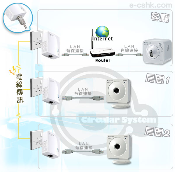 ipcam and Homeplug 運作圖